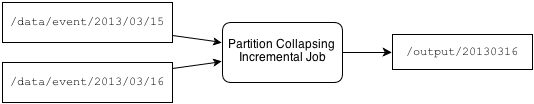 partition-preserving job