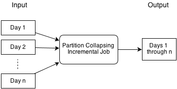 partition-preserving job